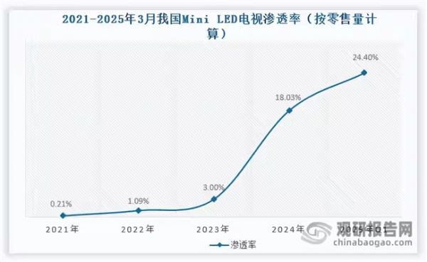 Mini LED TV Market Growth