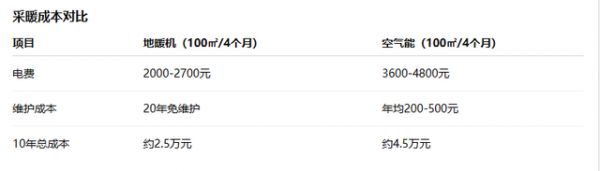地暖机与空气能热泵的采暖成本对比