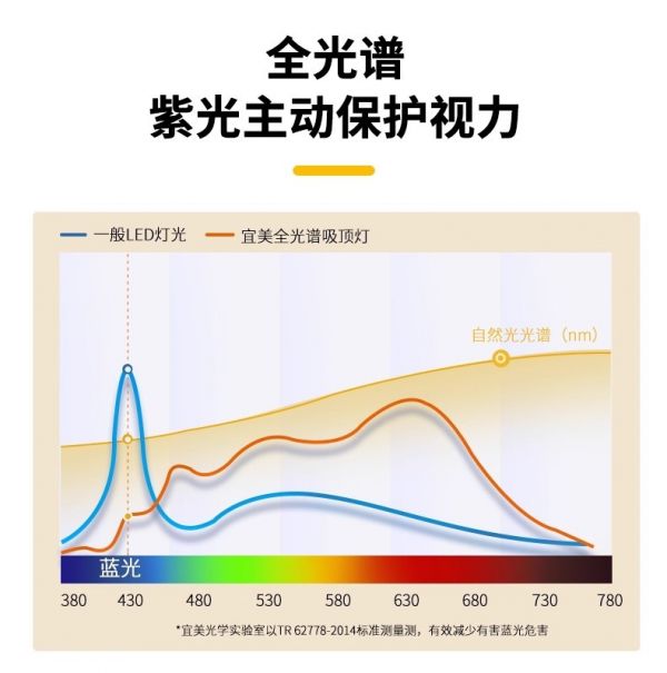 宜美照明全光谱灯具细节