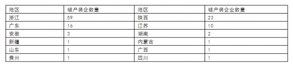 Graph depicting the number of装饰 companies declaring bankruptcy in China