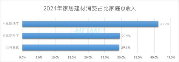 家居消费调研结果