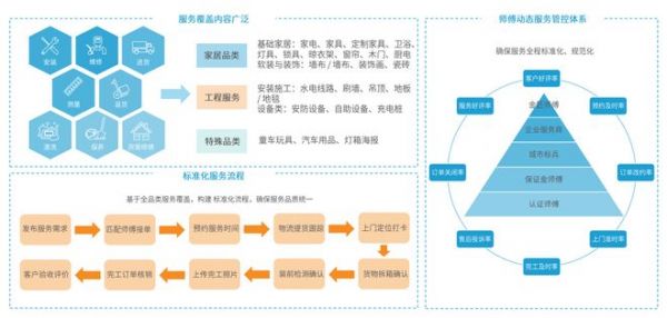 鲁班到家构建大家居后市场服务核心竞争力图