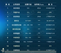 日日顺荣登2025中国物流百强TOP5