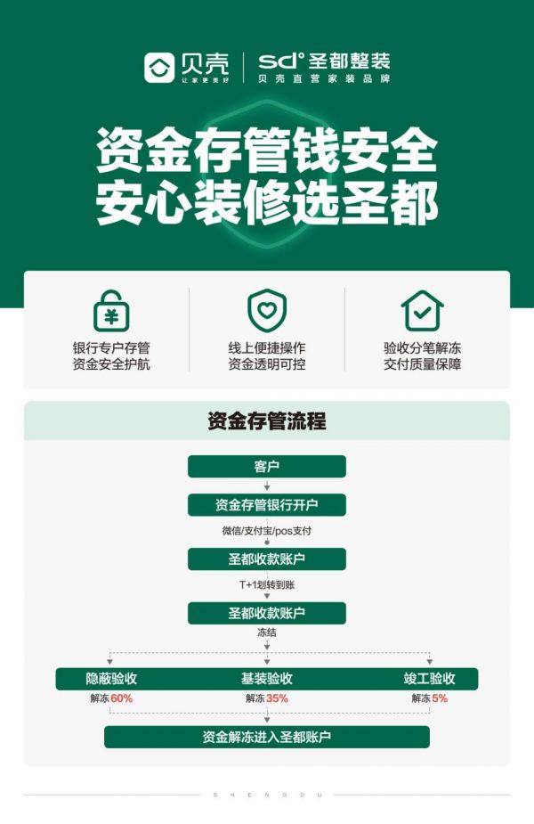 Fund Escrow Statistics