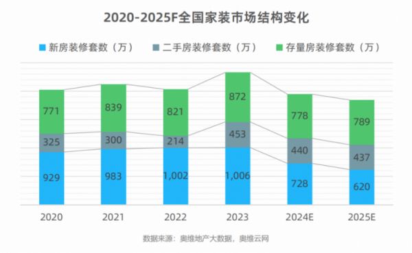 2025中国家居消费趋势白皮书-家装时代结构变化