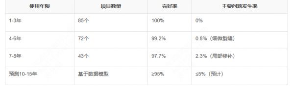 长期使用验证数据
