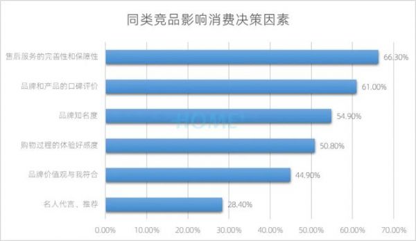 家居行业趋势图